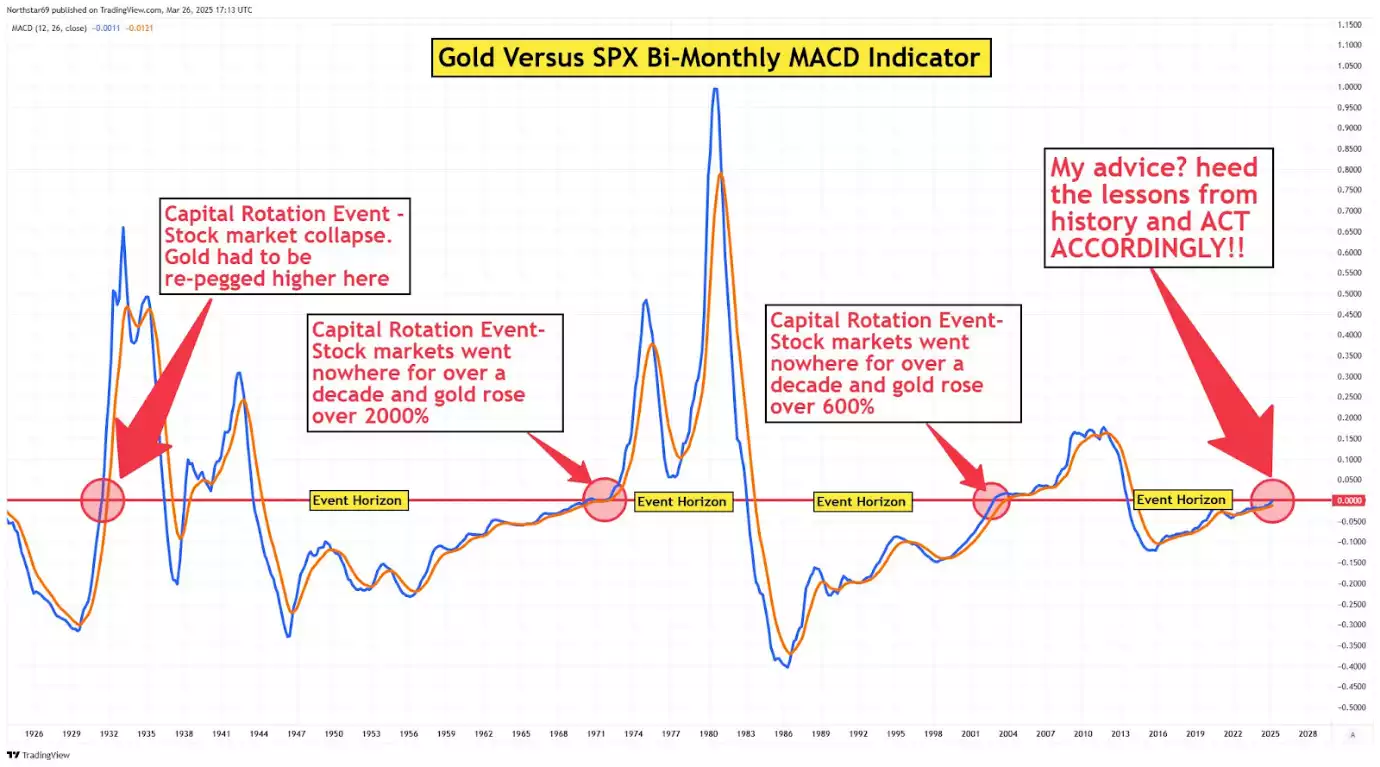 Gold vs SPX Bi-Monthly MACD Indicator Gold vs SPX Bi-Monthly MACD Indicator